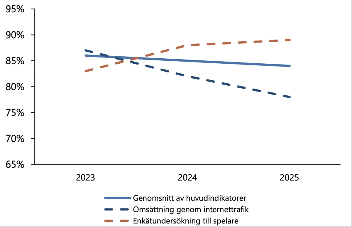 Linjediagram som viser kanaliseringsgraden i Sverige fra 2023 til 2025, med et gjennomsnitt som faller fra 86 til 84 prosent