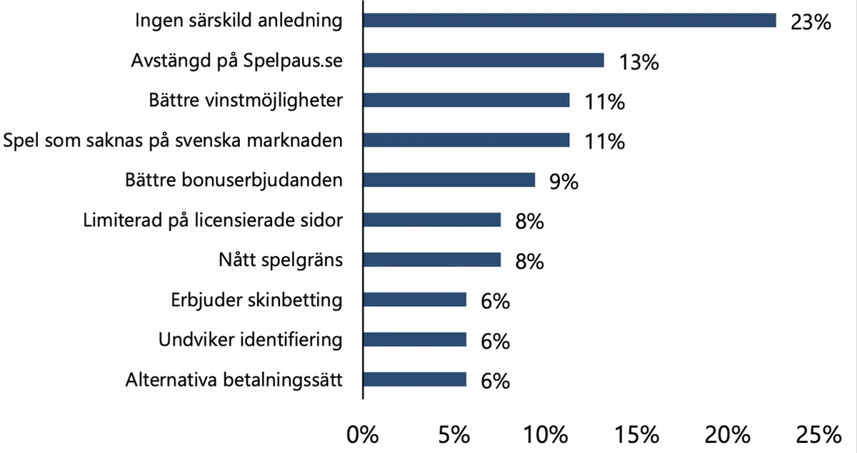 Stolpediagram over oppgitte grunner til å spille uten svensk lisens, der avstengt på Spelpaus er den nest vanligste med 13 prosent