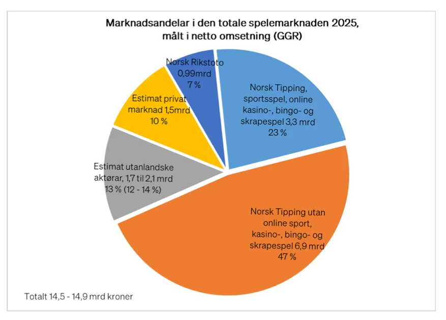 Kakediagram over markedsandeler i det norske pengespillmarkedet i 2025, der utenlandske aktører utgjør 13 prosent