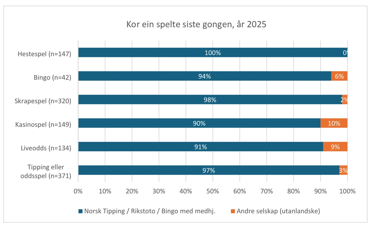 Stolpediagram som viser hvor norske nettspillere spilte sist, fordelt på spilltype, med utenlandske selskaper på ti prosent eller lavere