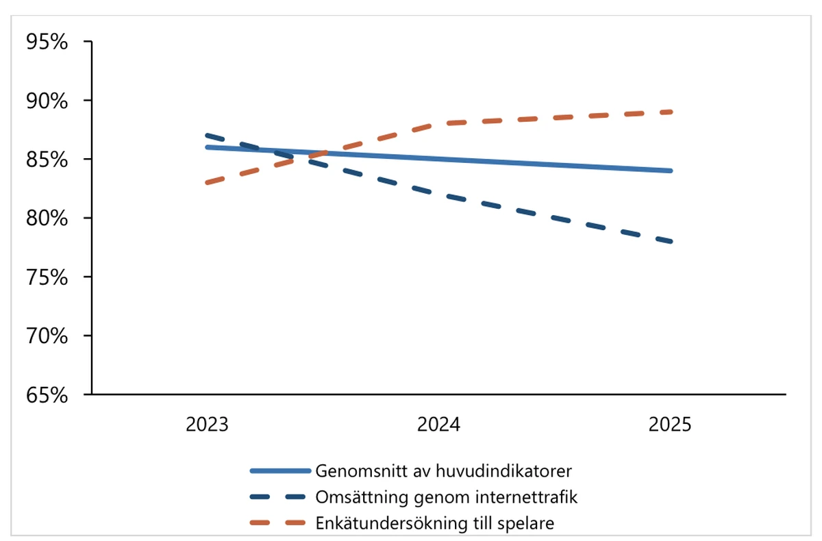 Linjediagram over den svenske kanaliseringsgraden fra 2023 til 2025, der gjennomsnittet faller fra 86 til 84 prosent