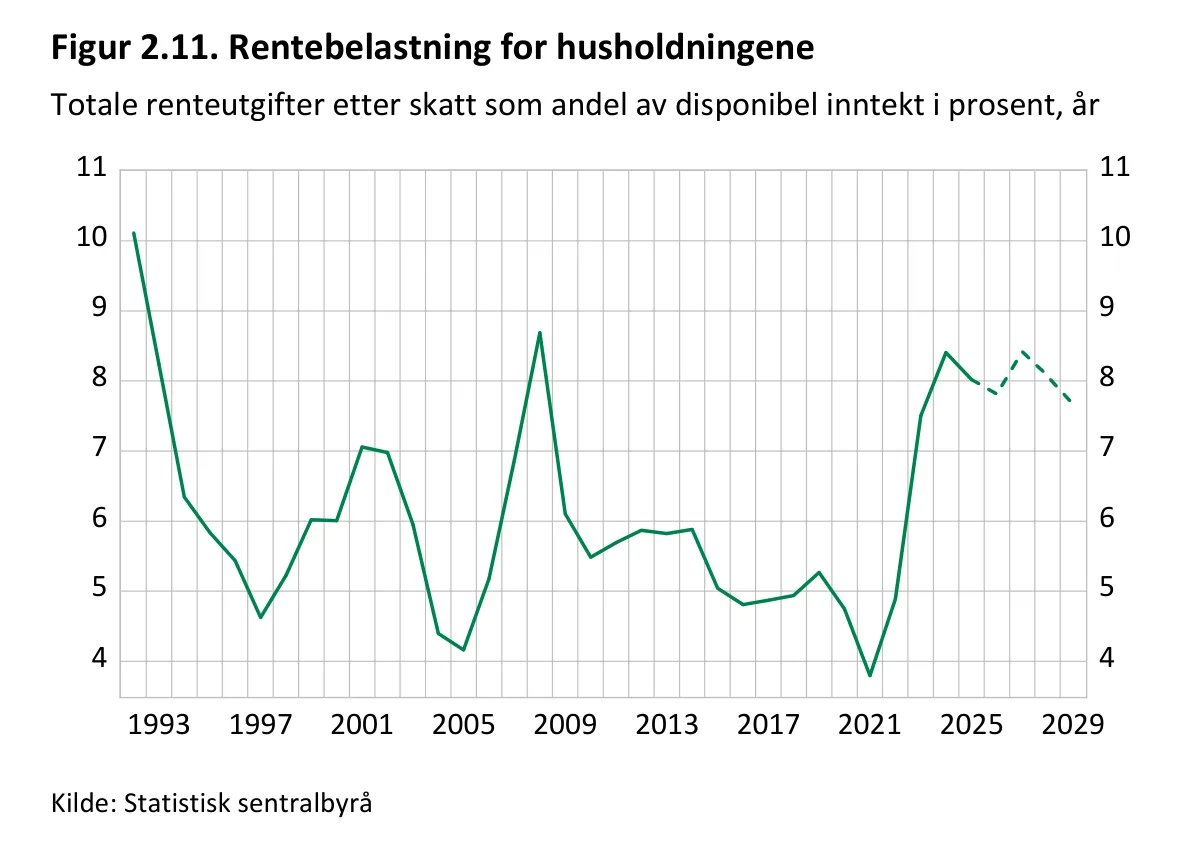 Linjediagram over husholdningenes rentebelastning fra 1993 til 2029, med en topp på 10 prosent i 1993 og rundt 8 prosent i prognoseårene