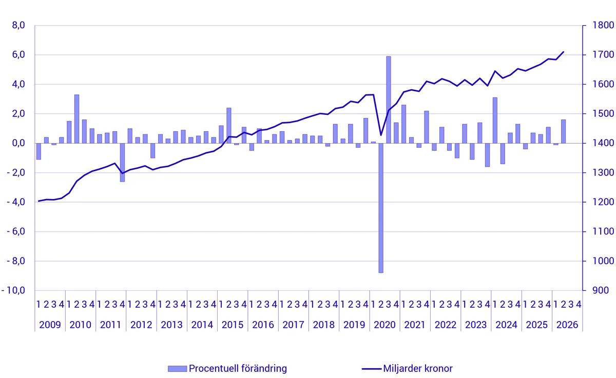 Diagram over svensk BNP kvartal for kvartal fra 2009 til 2026, med prosentvis endring som søyler og nivå i milliarder kroner som linje